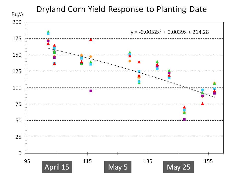 Dryland Corn Response to Planting Date